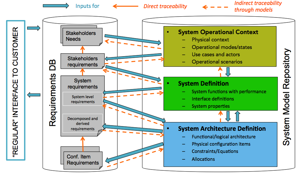 SysML to support Systems Engineering