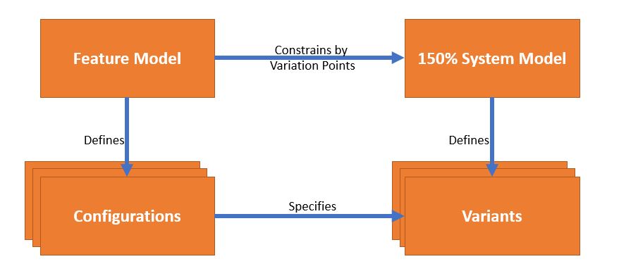 Model-based systems engineering