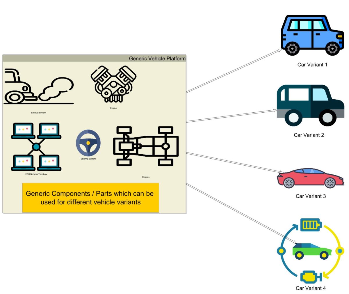 Product Line Engineering and Model Based Systems Engineering Overview