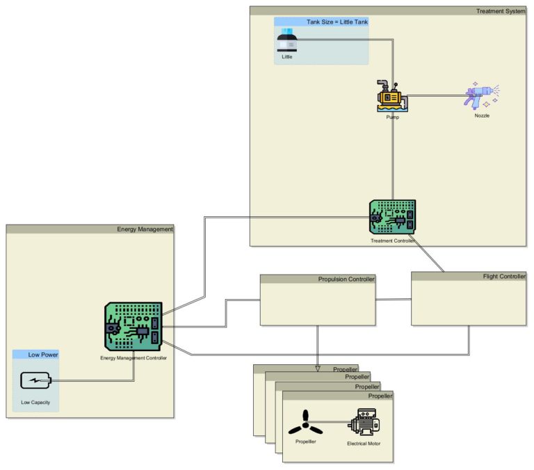 Product Line Engineering and Model Based Systems Engineering Overview